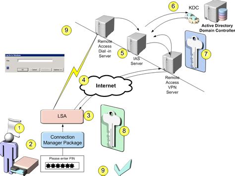 deploying smart cards active directory|active directory smart card configuration.